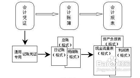代理记账简易流程及操作方法