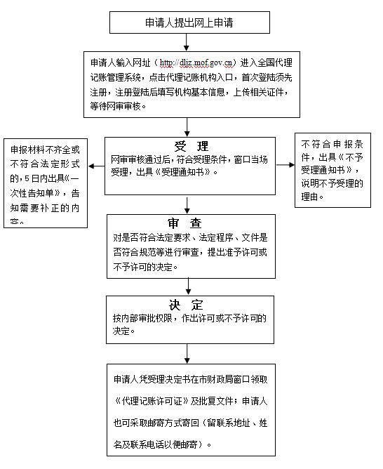 西安代理记账流程图